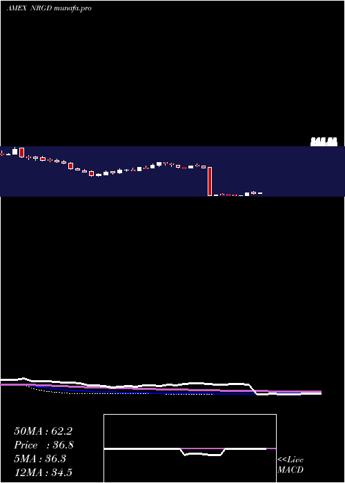  weekly chart Microsectors3x