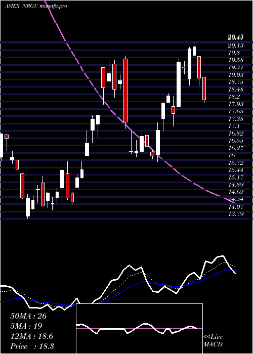 Daily chart MicrosectorsU