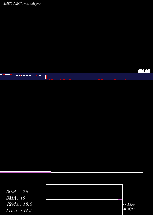 weekly chart MicrosectorsU