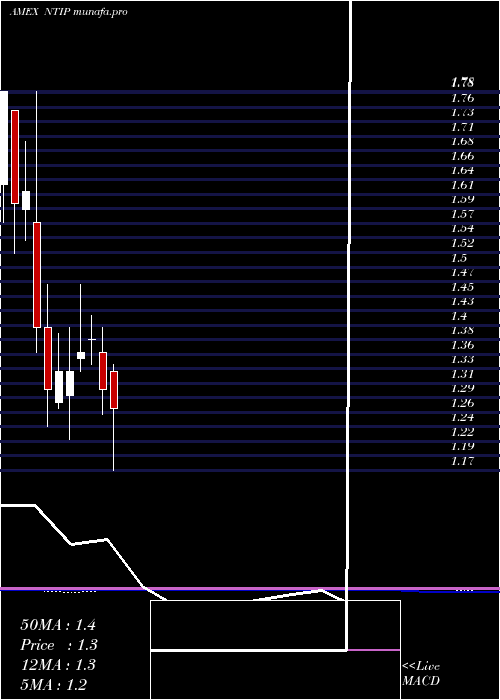  monthly chart Network1