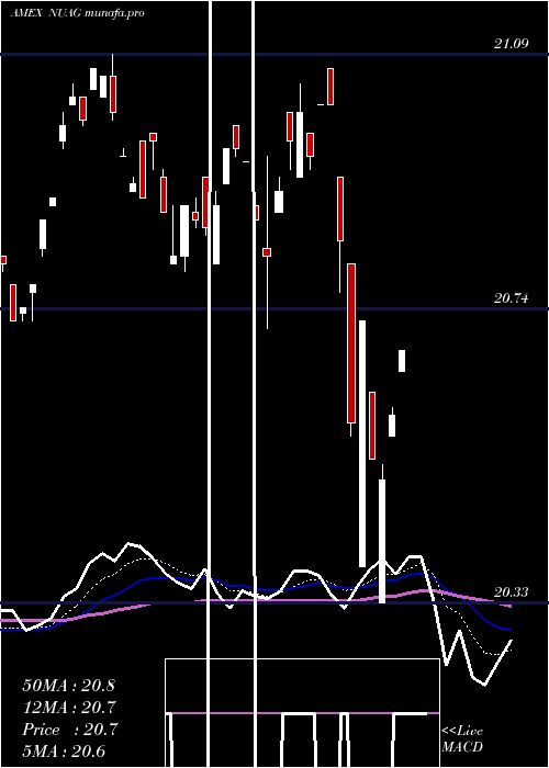  Daily chart NusharesUs