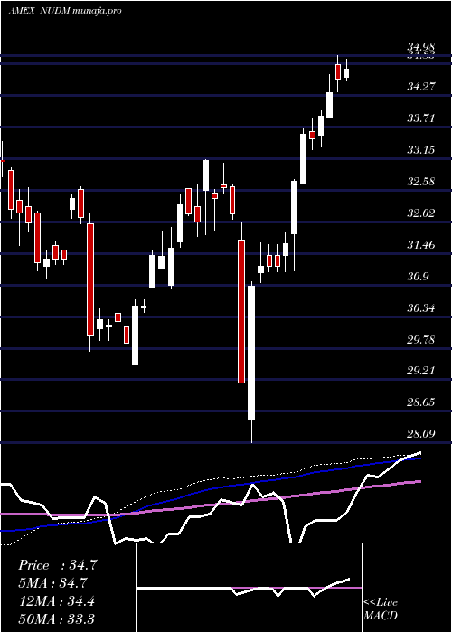 weekly chart NusharesEsg