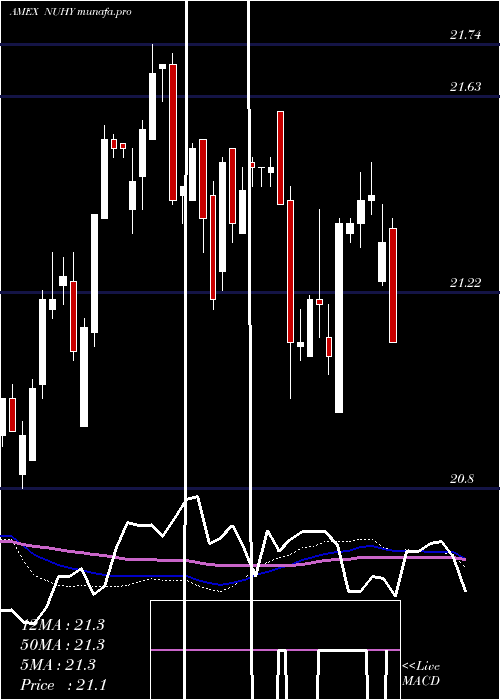  weekly chart NuveenEsg