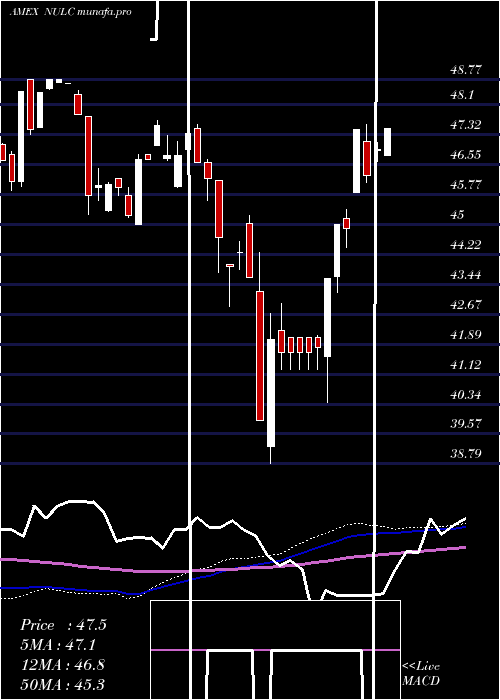 weekly chart NusharesEtf
