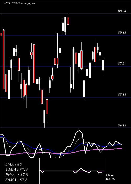  Daily chart NusharesEsg