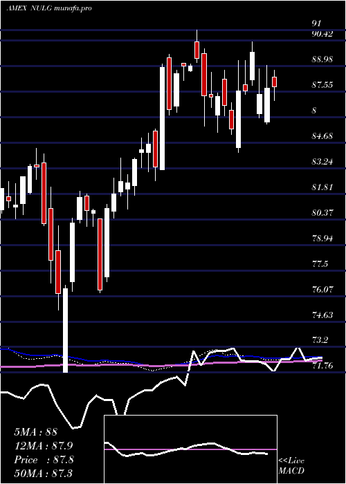  weekly chart NusharesEsg