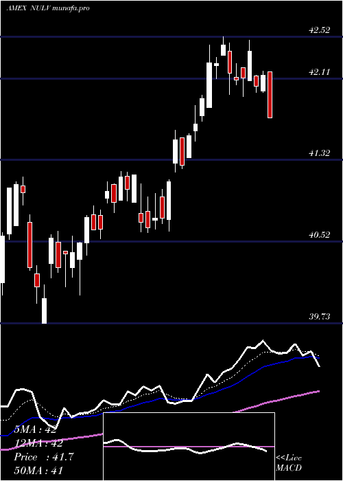  Daily chart NusharesEsg