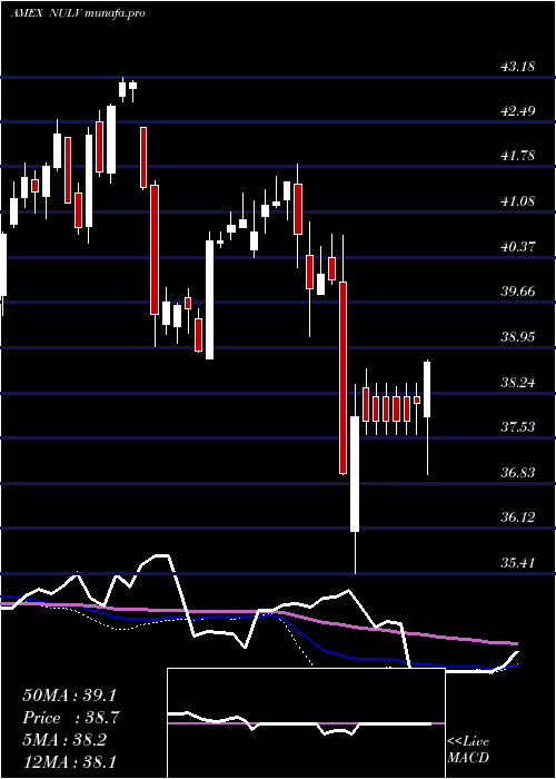  weekly chart NusharesEsg