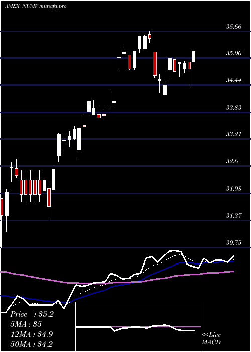 Daily chart NusharesEsg