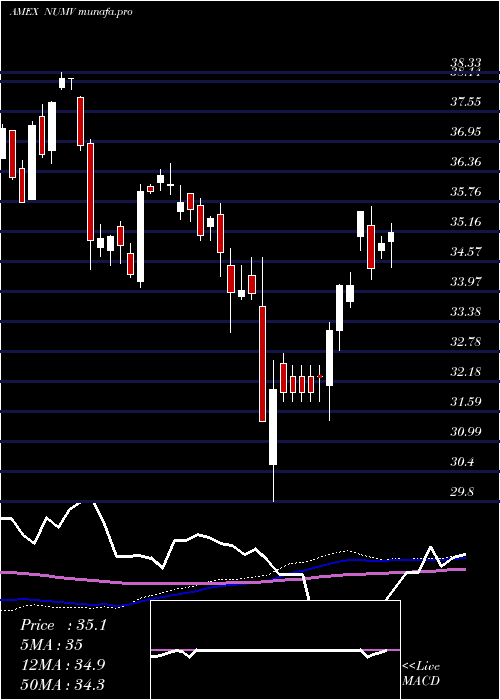 weekly chart NusharesEsg