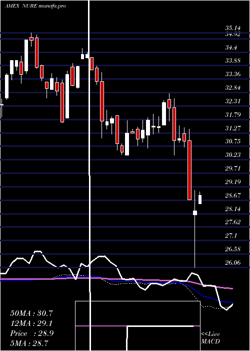  weekly chart NusharesShort