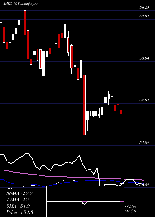  weekly chart SP