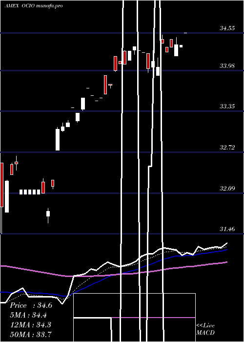 Daily chart EtfSeries