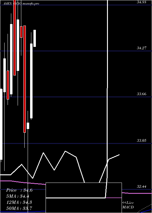 monthly chart EtfSeries