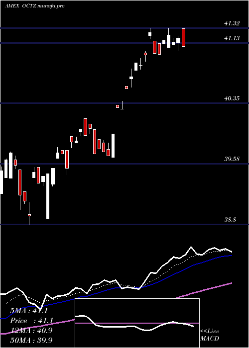 Daily chart TruesharesStructured