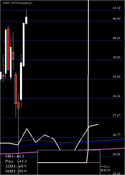 monthly chart TruesharesStructured