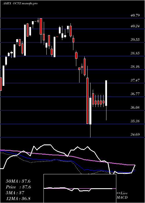  weekly chart TruesharesStructured