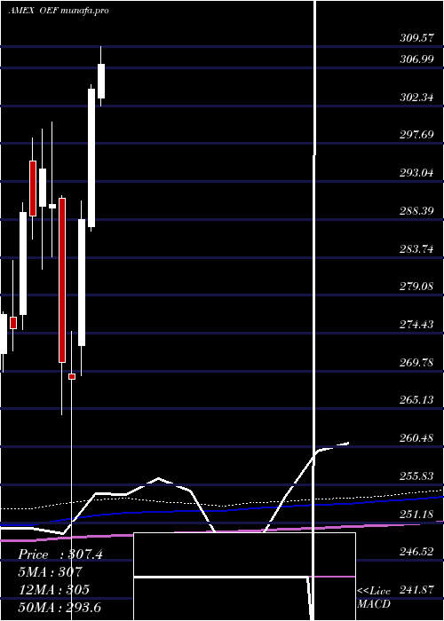 monthly chart SP