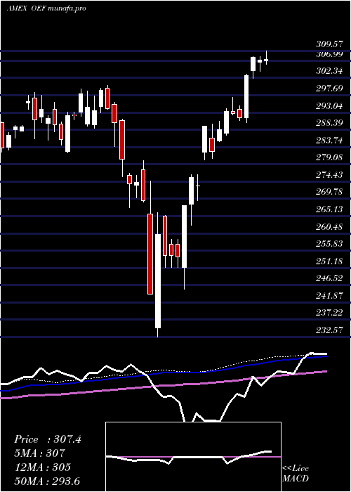  weekly chart SP