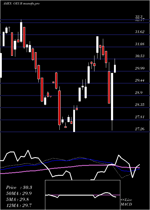  weekly chart OShares