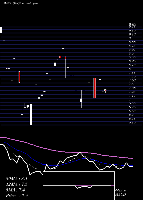  Daily chart EmpireState