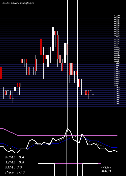 Daily chart OragenicsInc