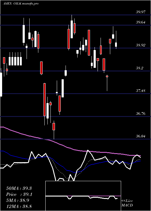  Daily chart CrudeOil