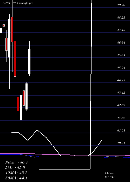  monthly chart CrudeOil