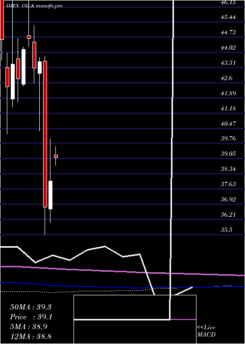 monthly chart CrudeOil