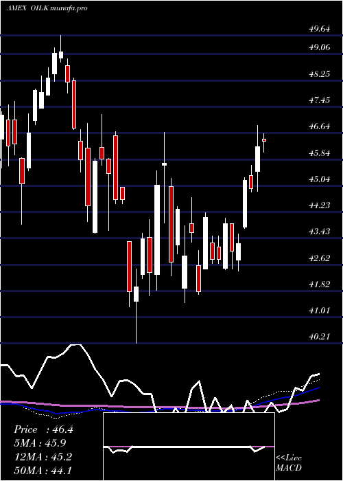  weekly chart CrudeOil