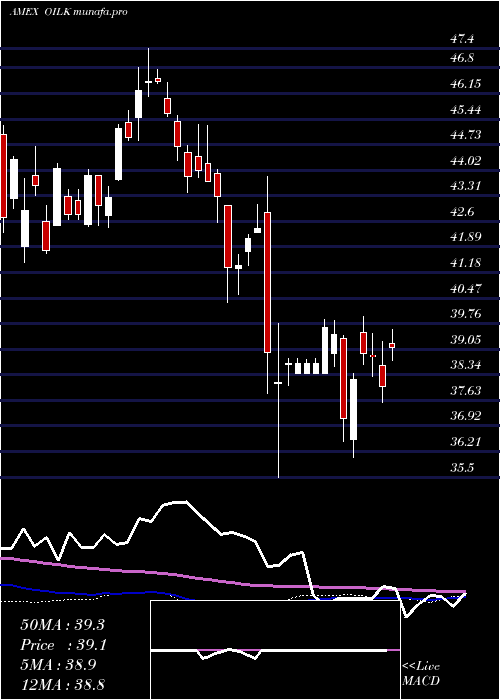 weekly chart CrudeOil
