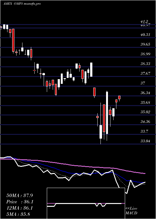  Daily chart OppenheimerRussell