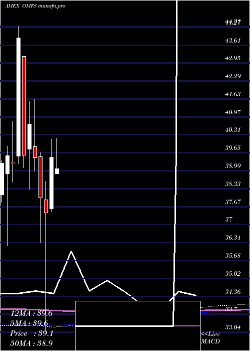 monthly chart OppenheimerRussell