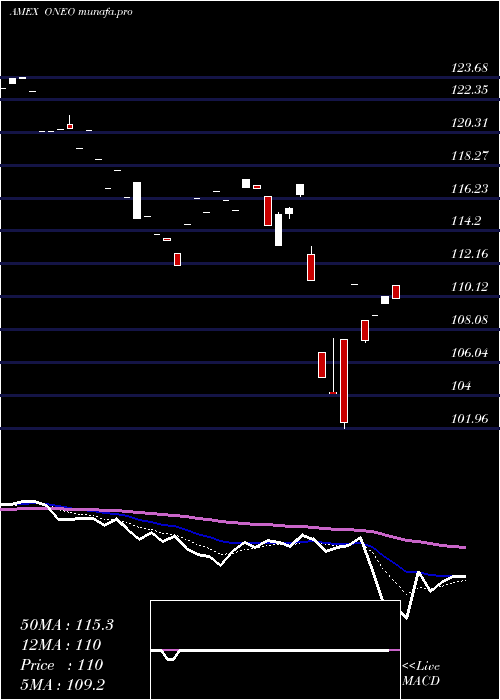  Daily chart SpdrRussell