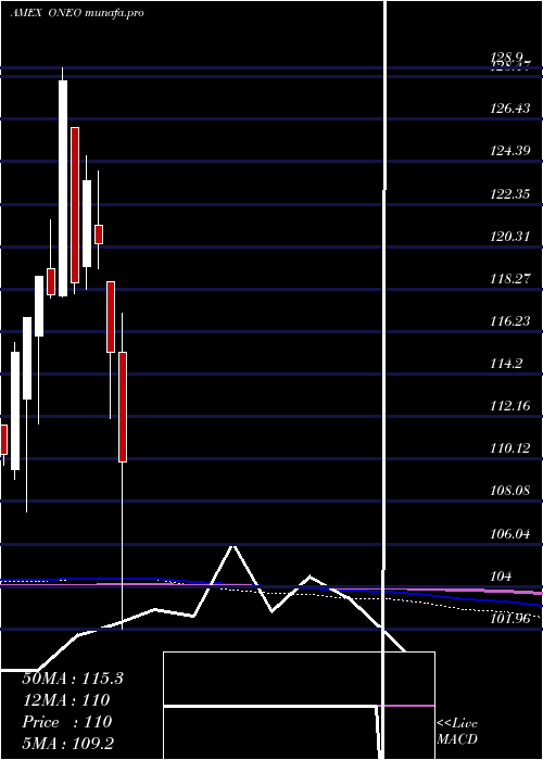  monthly chart SpdrRussell