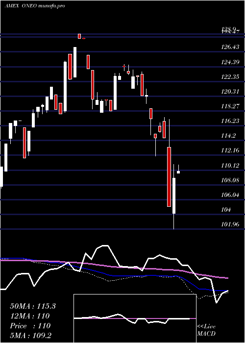  weekly chart SpdrRussell