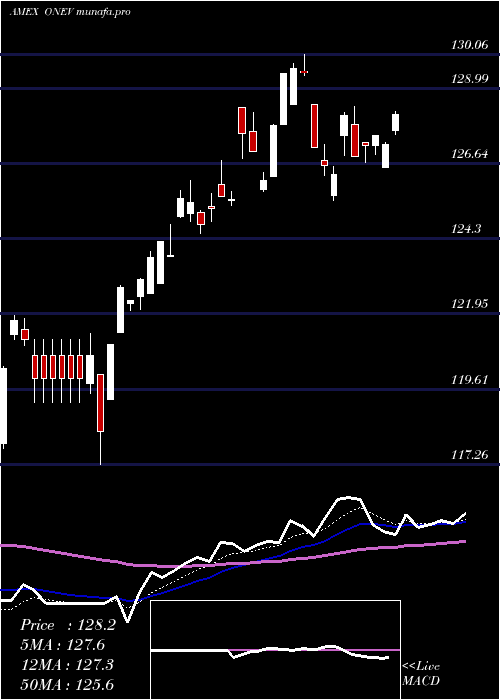 Daily chart SpdrRussell