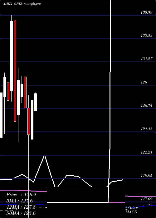 monthly chart SpdrRussell