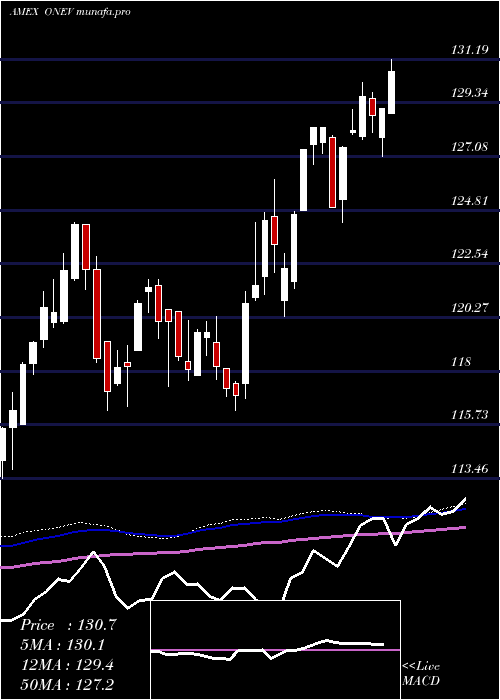  weekly chart SpdrRussell