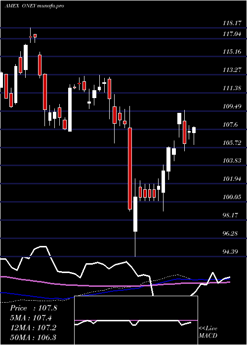  weekly chart Russell1000