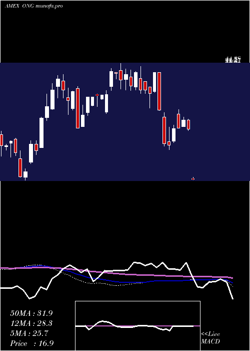  weekly chart EnergyPure