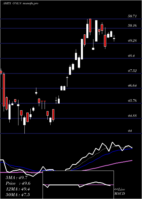  Daily chart ProsharesOnline