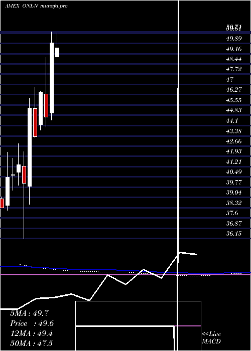  monthly chart ProsharesOnline