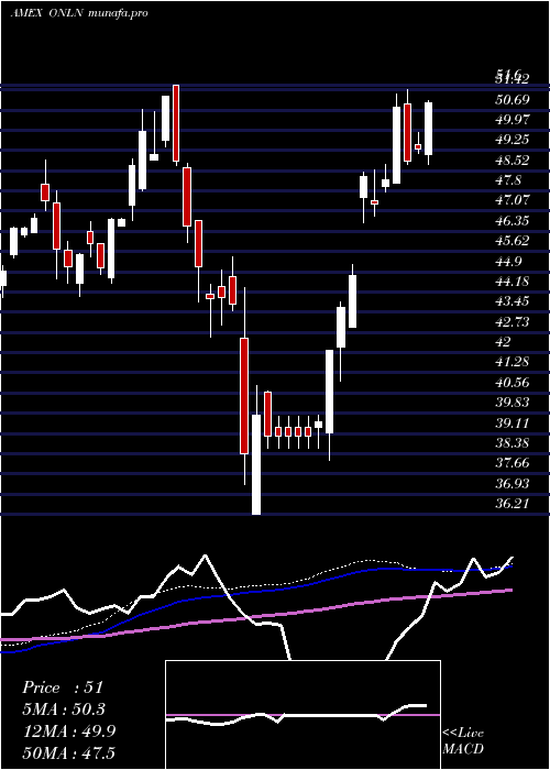 weekly chart ProsharesOnline