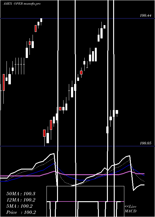 Daily chart ClearsharesUltra