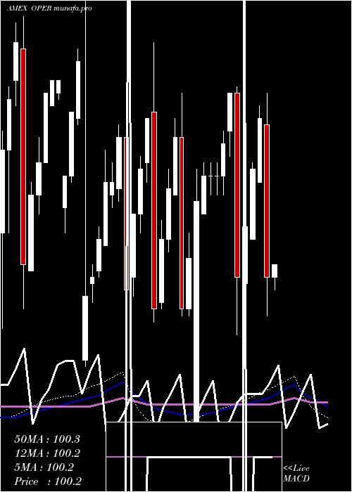 weekly chart ClearsharesUltra