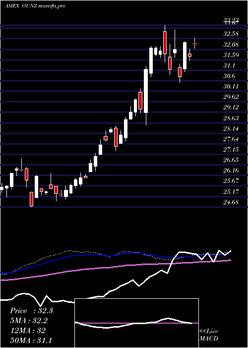 weekly chart MerkGold