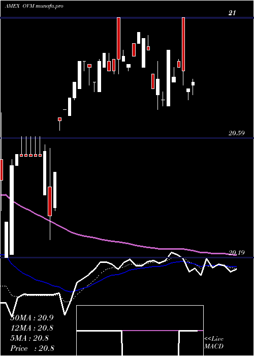  Daily chart OverlayShares