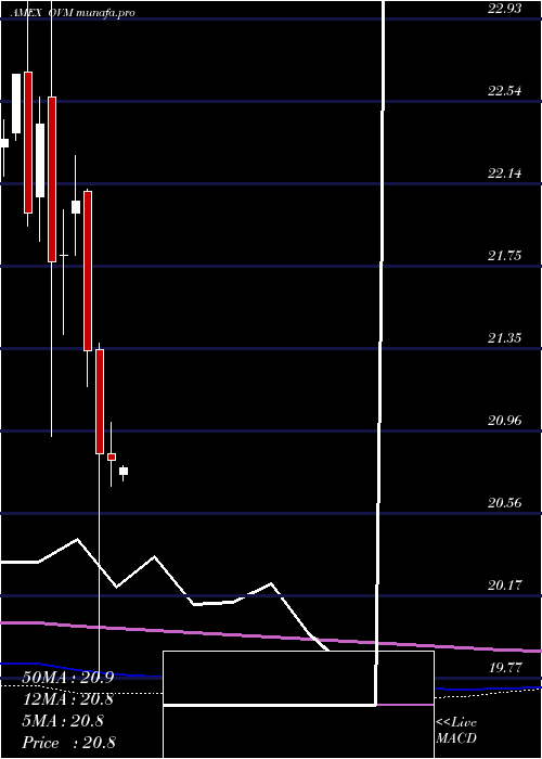  monthly chart OverlayShares