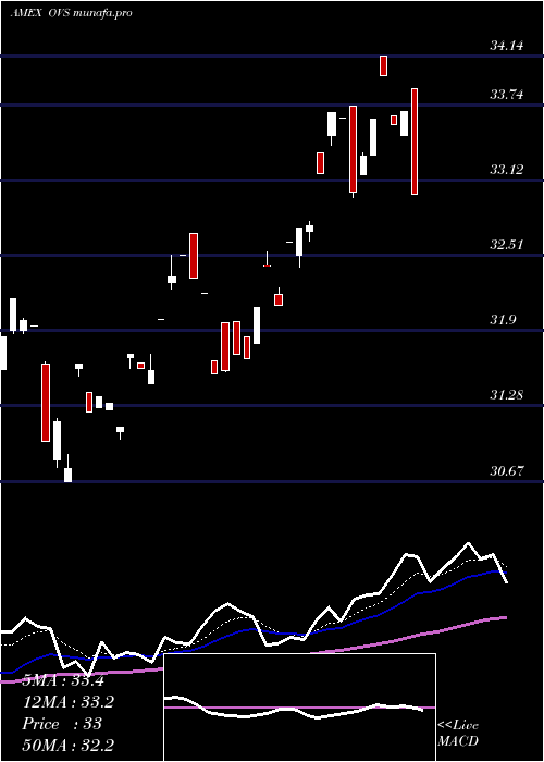 Daily chart OverlayShares